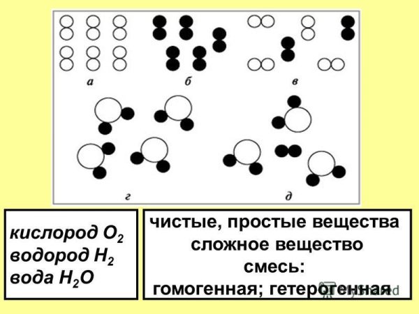 Смесь сложного и простого вещества