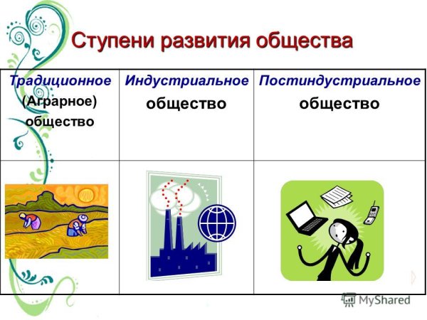 Ступени развития общества постиндустриальное общество