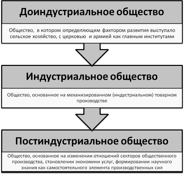Доиндустриальное общество характерные черты таблица