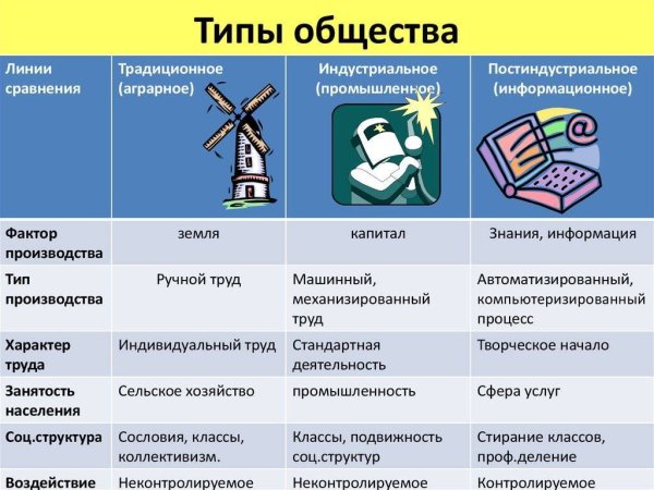 Индустриальный постиндустриальный типы общества