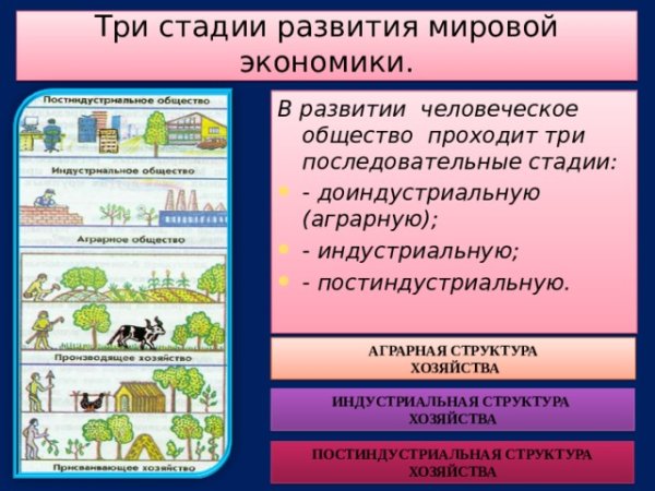 Аграрный этап развития мировой экономики