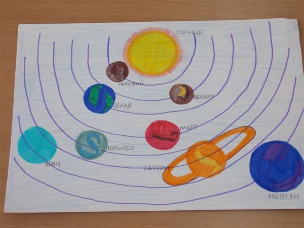 Модель солнечной системы рисунок