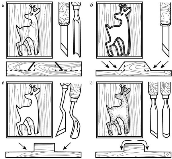 Технология выполнения плоскорельефной резьбы