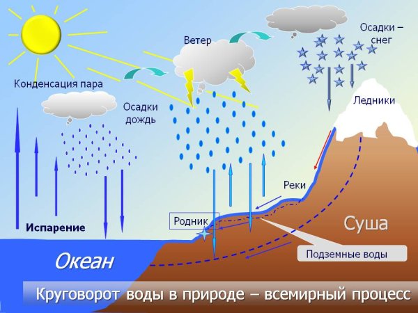 Круговорот воды схема 3 класс