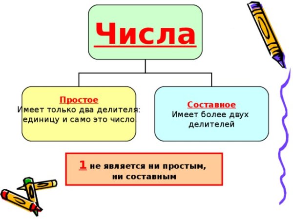 Простое или составное число