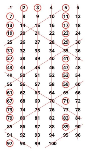 Таблица простых чисел решето Эратосфена