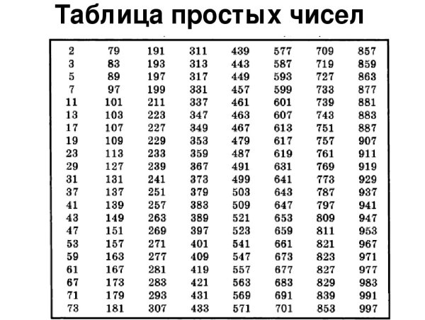 Таблица простых чисел до 997
