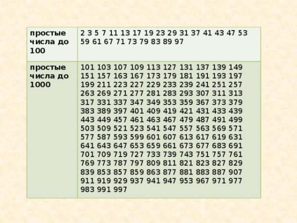 Таблица простых чисел до 1000