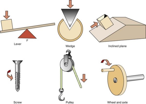 Рычаг простейший механизм