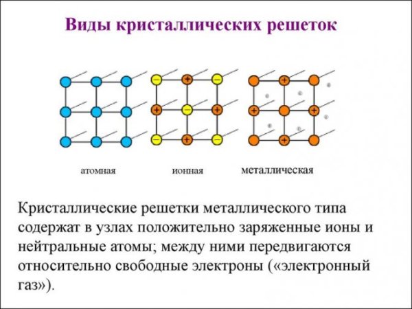 Вид химической связи ионной кристаллической решетки