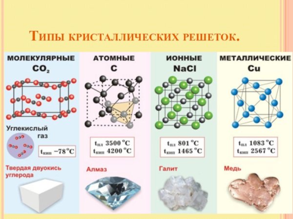 Химическая связь. Кристаллическая решетка химия 11 класс