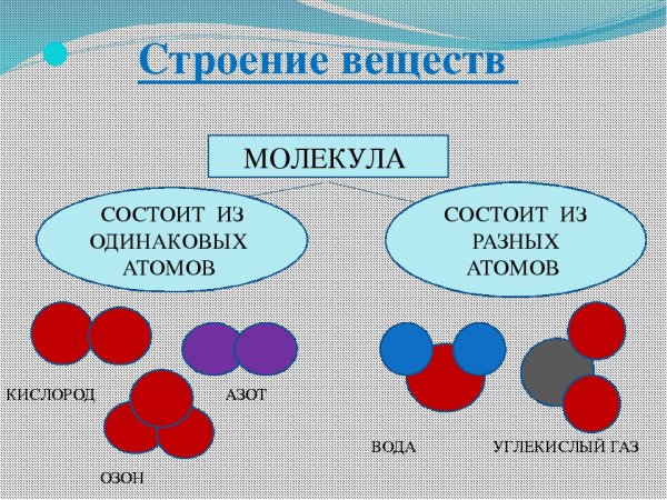 Строение вещества молекулы и атомы физика 7 класс