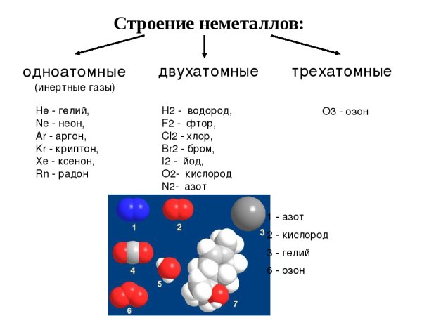 Формула и схема простых веществ