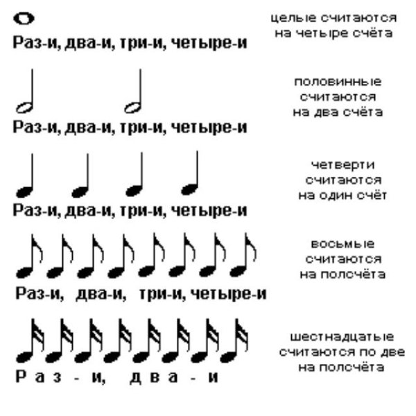 Длительность нот фортепиано