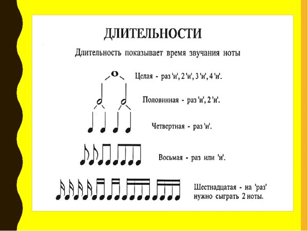 Ноты для фортепиано для начинающих по длительности