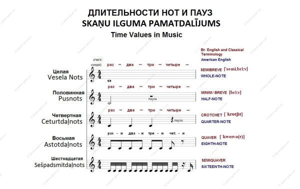 Таблица длительностей сольфеджио
