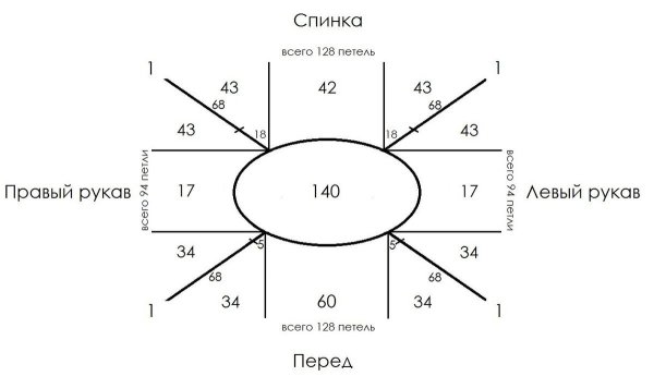 Схемы расчета петель для вязания реглана сверху спицами
