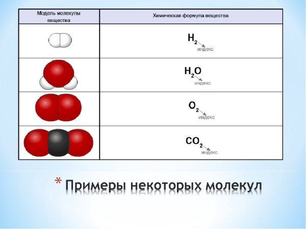 Модели молекул с названиями