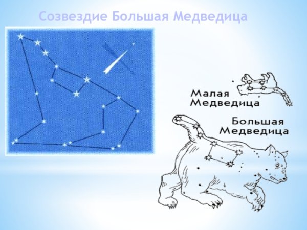 Созвездие большая Медведица схема созвездия
