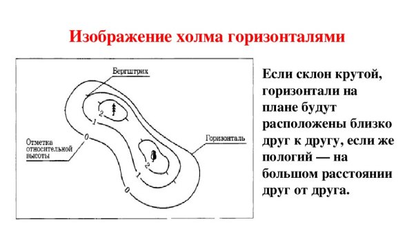 Изображение холма горизонталями