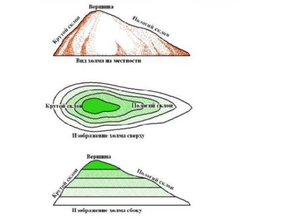 Бергштрихи это в географии 5 класс