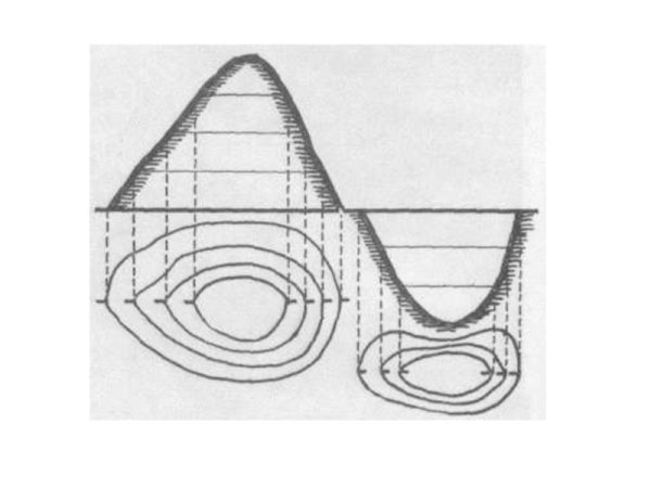 Крутой и пологий склон
