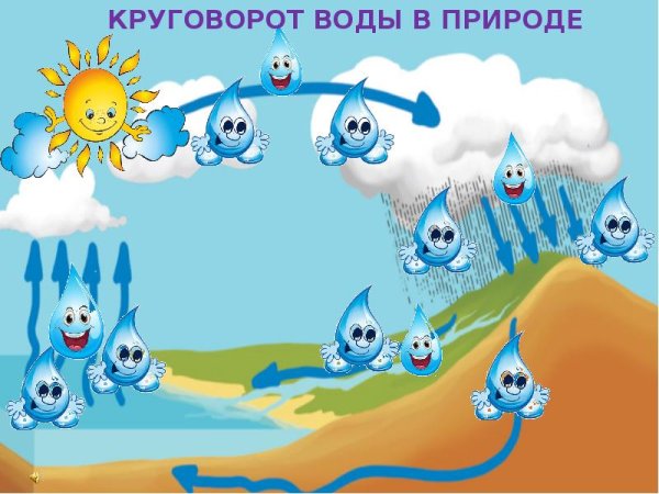 Путешествие капельки воды в природе
