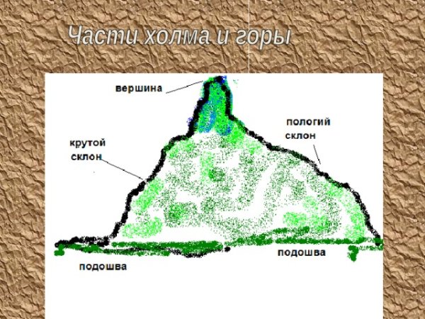 Более пологий склон