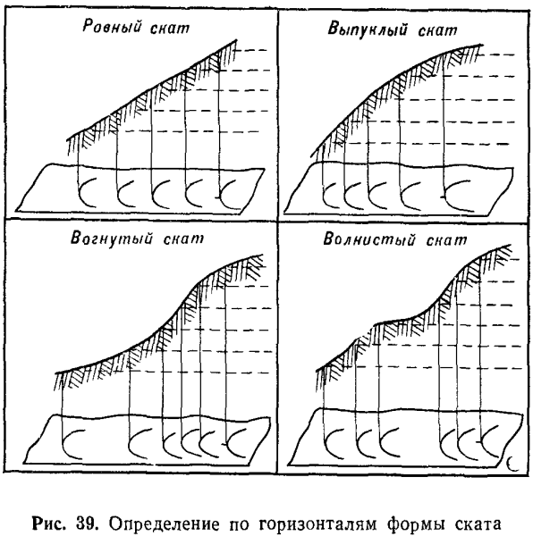 Изображение впадины с помощью горизонталей