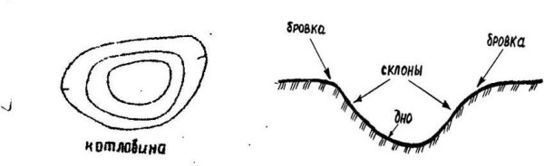 Изображение холма с помощью горизонталей