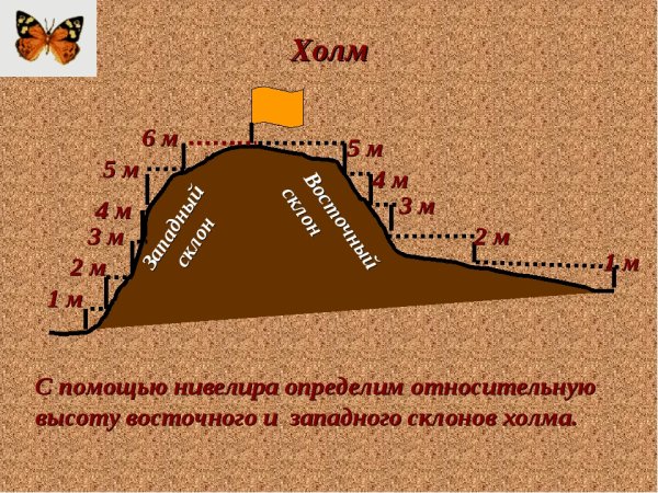 Абсолютная и Относительная высота