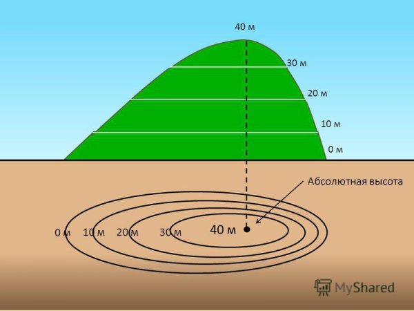 Изображение впадины горизонталями
