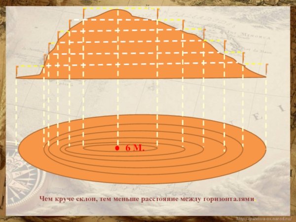 Изображение холма на топографической карте