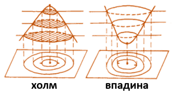Крутой и пологий склон