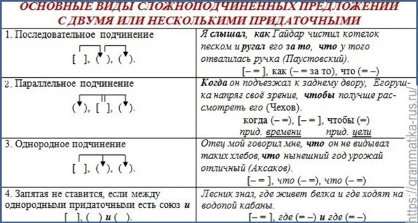 Схема синтаксического разбора сложноподчиненного предложения