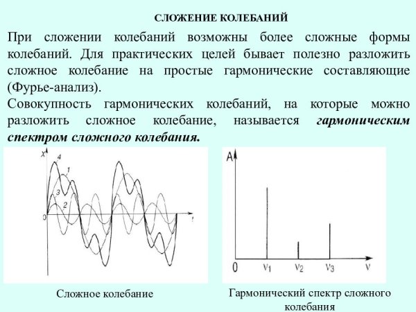 Изображение спектр сложного колебания