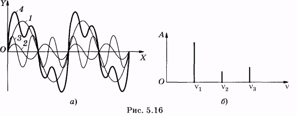 Спектр гармонического синусоидального колебания