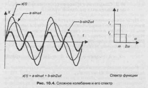 Сложные колебания