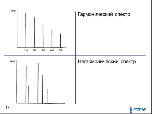 Сложное периодическое колебание