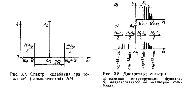 Построить амплитудный и фазовый спектры сигнала