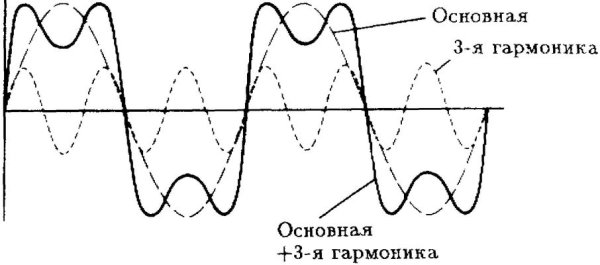 Графики зависимости координат от времени в гармонических колебаний