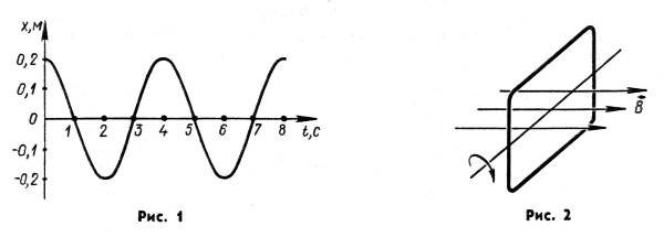 Амплитуда колебаний и период колебаний на графике