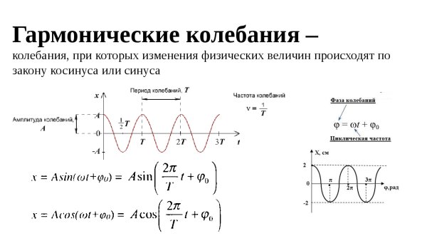 График свободных колебаний