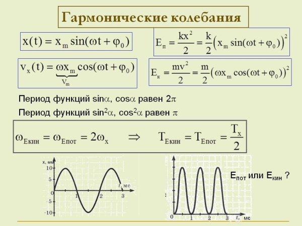 Графики смещения скорости и ускорения при гармонических колебаниях