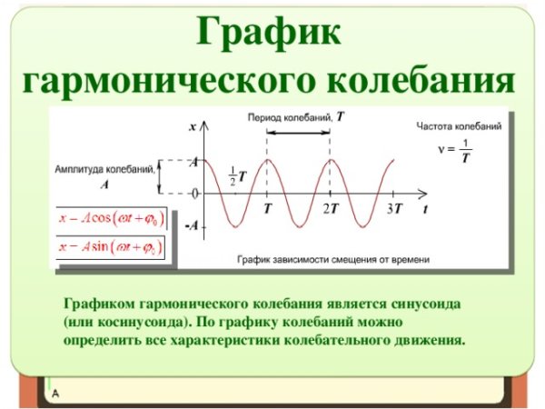 Гармонические колебания математического маятника график колебаний