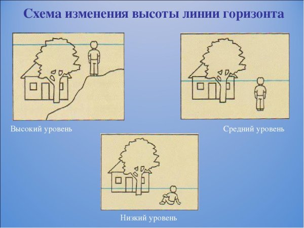 Линия горизонта схема
