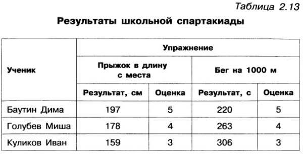 Практическая работа по информатике создание таблиц в Word