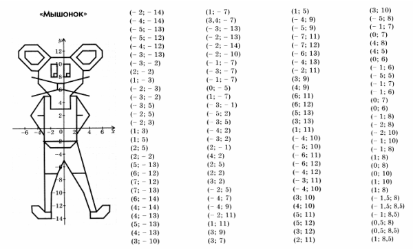 Координатная ось 6 класс фигура