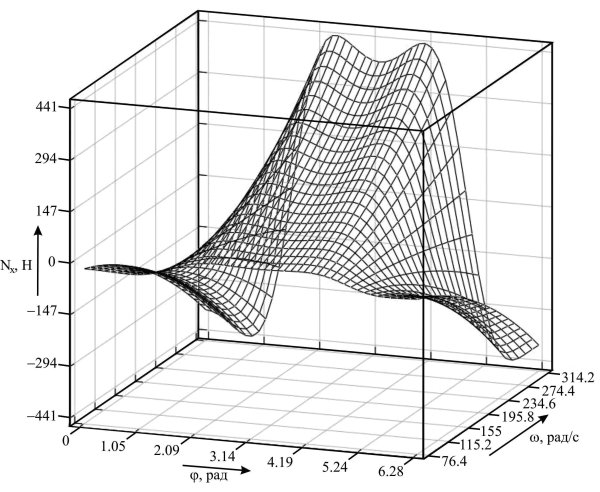 Сложные математические графики