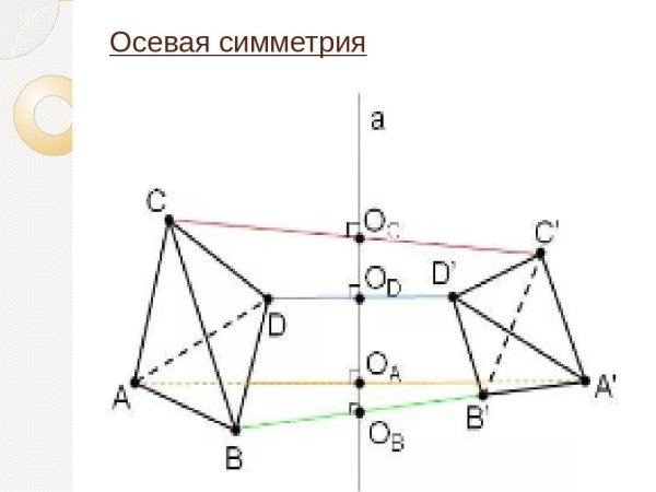 Построение осевой и центральной симметрии